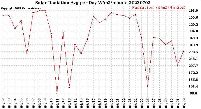 Milwaukee Weather Solar Radiation<br>Avg per Day W/m2/minute