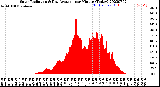 Milwaukee Weather Solar Radiation<br>& Day Average<br>per Minute<br>(Today)