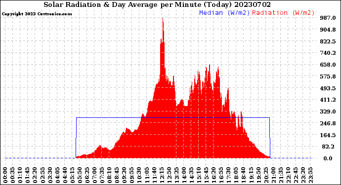 Milwaukee Weather Solar Radiation<br>& Day Average<br>per Minute<br>(Today)