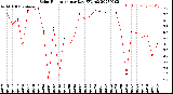 Milwaukee Weather Solar Radiation<br>per Day KW/m2