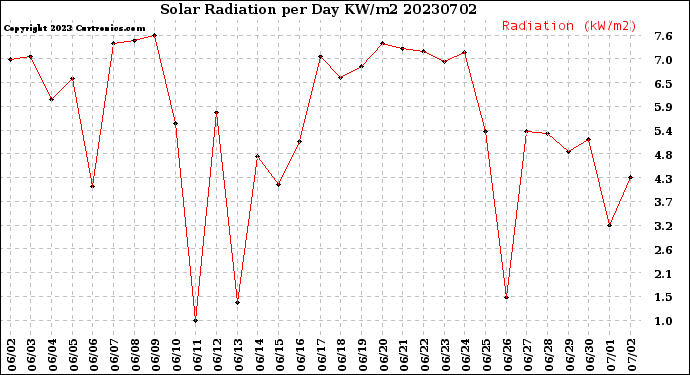 Milwaukee Weather Solar Radiation<br>per Day KW/m2