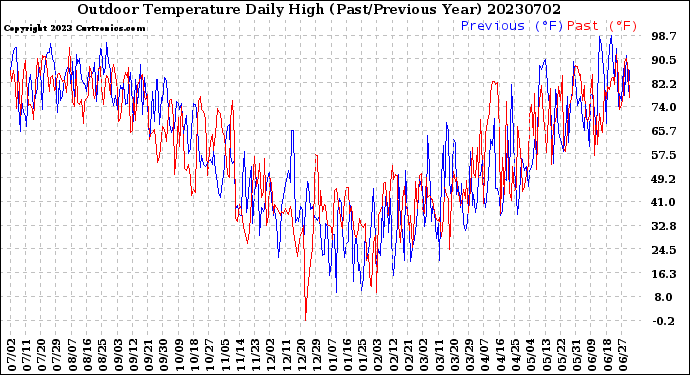 Milwaukee Weather Outdoor Temperature<br>Daily High<br>(Past/Previous Year)