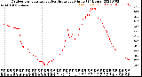 Milwaukee Weather Outdoor Temperature<br>vs Heat Index<br>per Minute<br>(24 Hours)