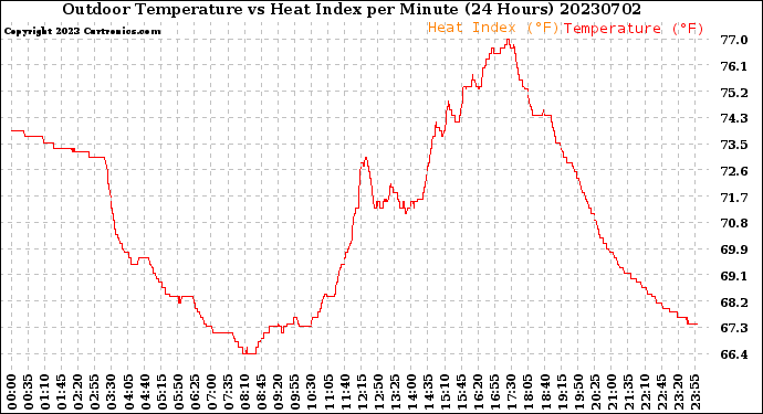 Milwaukee Weather Outdoor Temperature<br>vs Heat Index<br>per Minute<br>(24 Hours)