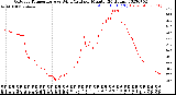 Milwaukee Weather Outdoor Temperature<br>vs Wind Chill<br>per Minute<br>(24 Hours)