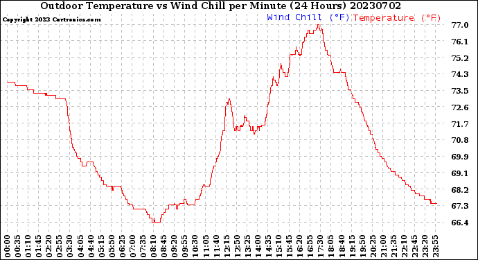 Milwaukee Weather Outdoor Temperature<br>vs Wind Chill<br>per Minute<br>(24 Hours)