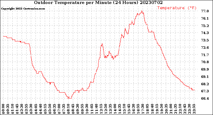 Milwaukee Weather Outdoor Temperature<br>per Minute<br>(24 Hours)