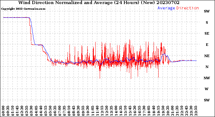 Milwaukee Weather Wind Direction<br>Normalized and Average<br>(24 Hours) (New)