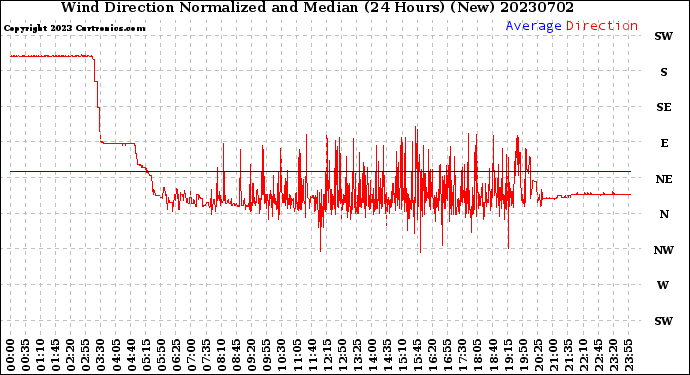 Milwaukee Weather Wind Direction<br>Normalized and Median<br>(24 Hours) (New)