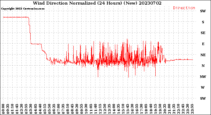 Milwaukee Weather Wind Direction<br>Normalized<br>(24 Hours) (New)