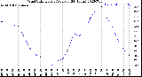 Milwaukee Weather Wind Chill<br>Hourly Average<br>(24 Hours)