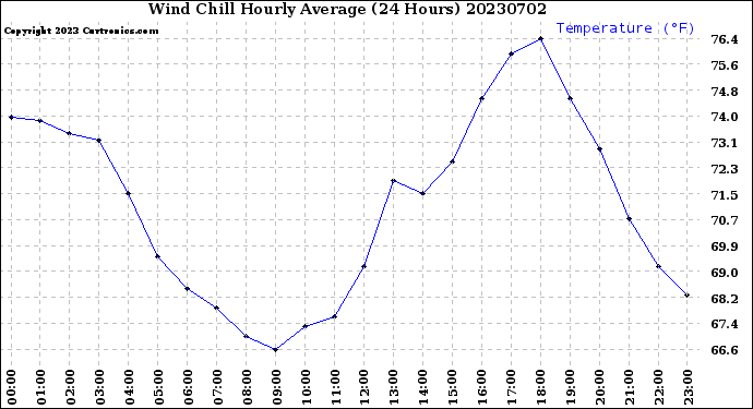 Milwaukee Weather Wind Chill<br>Hourly Average<br>(24 Hours)