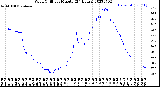 Milwaukee Weather Wind Chill<br>per Minute<br>(24 Hours)