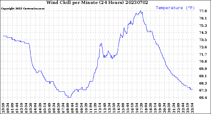 Milwaukee Weather Wind Chill<br>per Minute<br>(24 Hours)