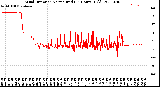 Milwaukee Weather Wind Direction<br>Normalized<br>(24 Hours) (Old)