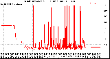 Milwaukee Weather Wind Direction<br>(24 Hours) (Raw)