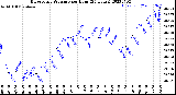 Milwaukee Weather Barometric Pressure<br>per Hour<br>(24 Hours)