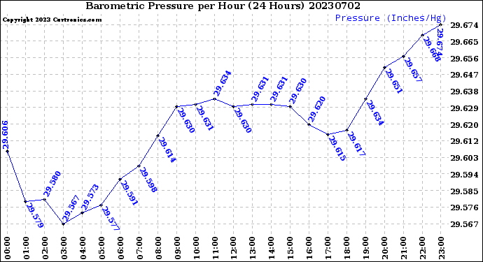 Milwaukee Weather Barometric Pressure<br>per Hour<br>(24 Hours)