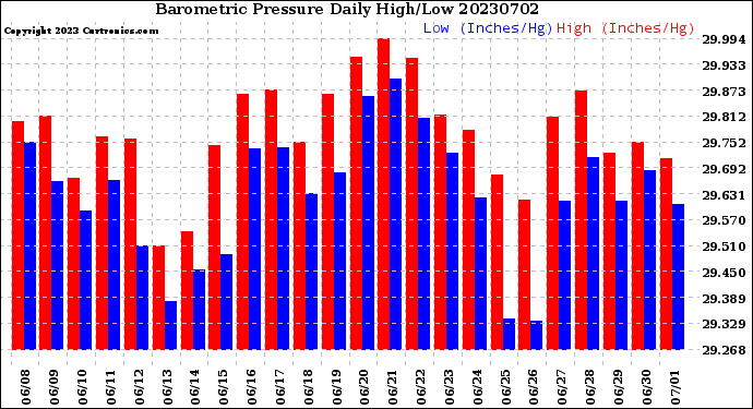 Milwaukee Weather Barometric Pressure<br>Daily High/Low