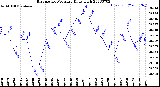 Milwaukee Weather Barometric Pressure<br>Daily High