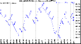 Milwaukee Weather Barometric Pressure<br>Daily Low