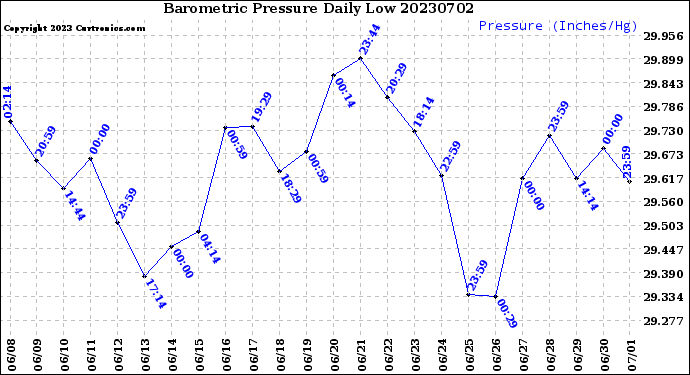 Milwaukee Weather Barometric Pressure<br>Daily Low