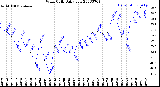 Milwaukee Weather Wind Chill<br>Daily Low