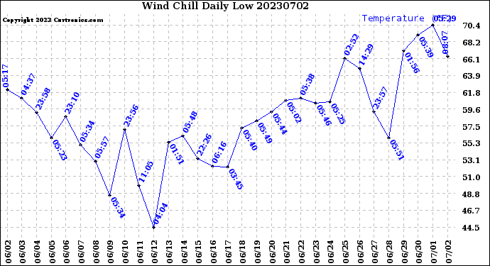 Milwaukee Weather Wind Chill<br>Daily Low