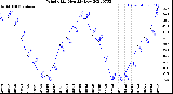 Milwaukee Weather Wind Chill<br>Monthly Low