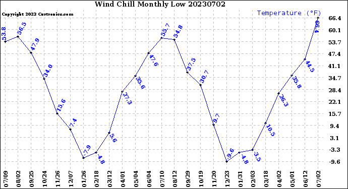 Milwaukee Weather Wind Chill<br>Monthly Low