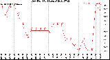 Milwaukee Weather Dew Point<br>(24 Hours)