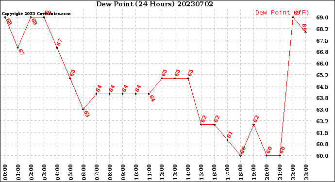 Milwaukee Weather Dew Point<br>(24 Hours)