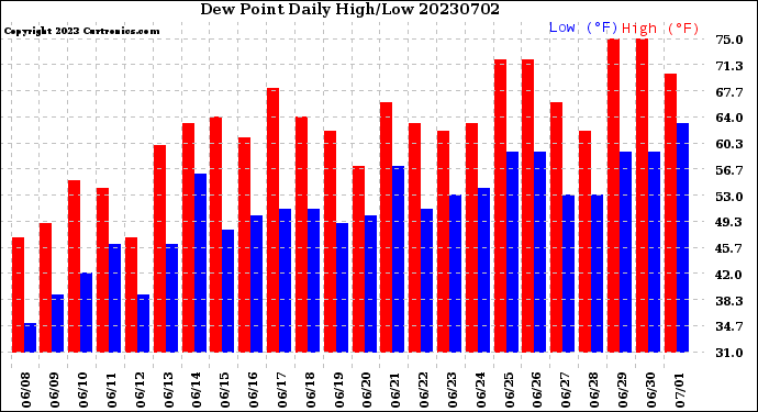 Milwaukee Weather Dew Point<br>Daily High/Low