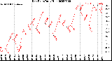 Milwaukee Weather Dew Point<br>Daily High