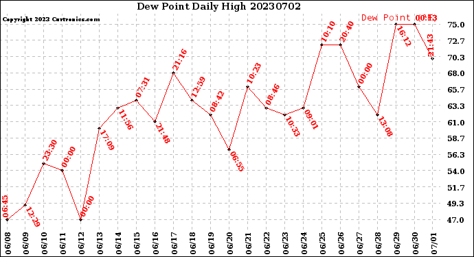 Milwaukee Weather Dew Point<br>Daily High