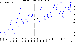 Milwaukee Weather Dew Point<br>Daily Low