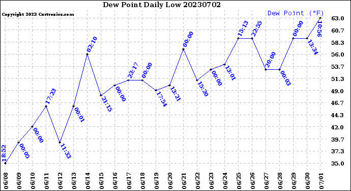 Milwaukee Weather Dew Point<br>Daily Low