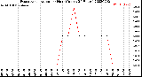 Milwaukee Weather Evapotranspiration<br>per Hour<br>(Inches 24 Hours)