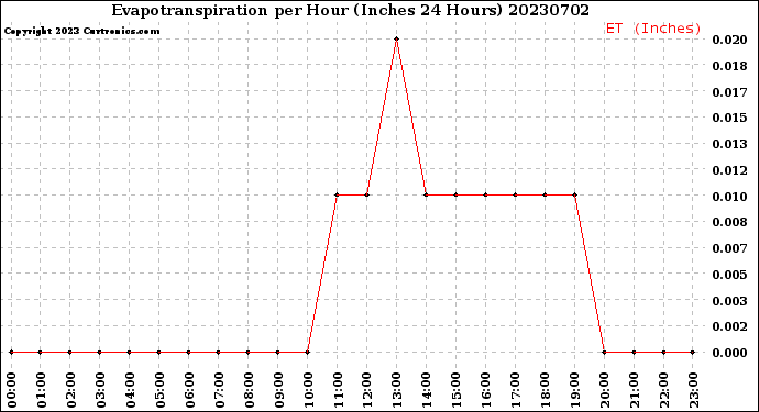 Milwaukee Weather Evapotranspiration<br>per Hour<br>(Inches 24 Hours)