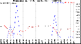 Milwaukee Weather Evapotranspiration<br>vs Rain per Day<br>(Inches)