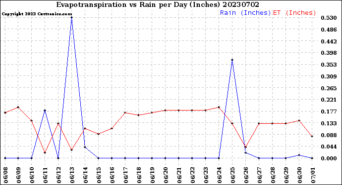 Milwaukee Weather Evapotranspiration<br>vs Rain per Day<br>(Inches)