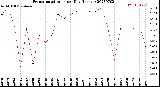 Milwaukee Weather Evapotranspiration<br>per Day (Inches)