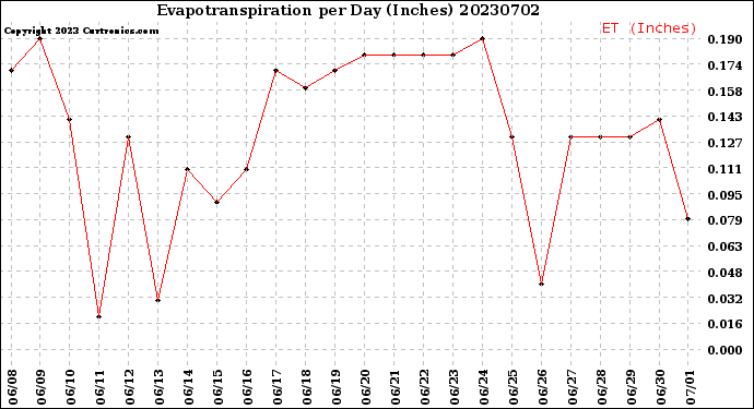 Milwaukee Weather Evapotranspiration<br>per Day (Inches)