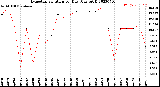 Milwaukee Weather Evapotranspiration<br>per Day (Ozs sq/ft)