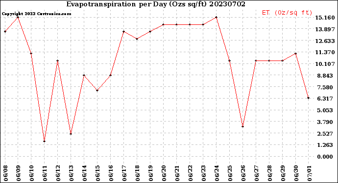 Milwaukee Weather Evapotranspiration<br>per Day (Ozs sq/ft)