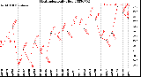 Milwaukee Weather Heat Index<br>Daily High