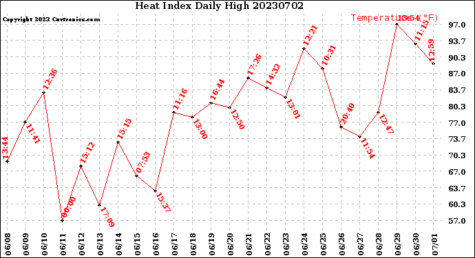 Milwaukee Weather Heat Index<br>Daily High