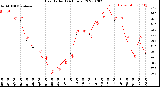 Milwaukee Weather Heat Index<br>(24 Hours)