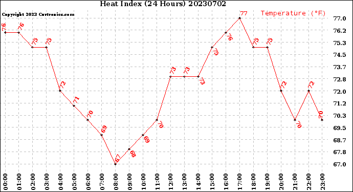 Milwaukee Weather Heat Index<br>(24 Hours)