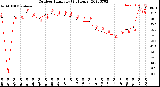 Milwaukee Weather Outdoor Humidity<br>(24 Hours)